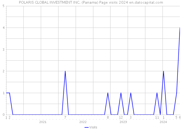 POLARIS GLOBAL INVESTMENT INC. (Panama) Page visits 2024 