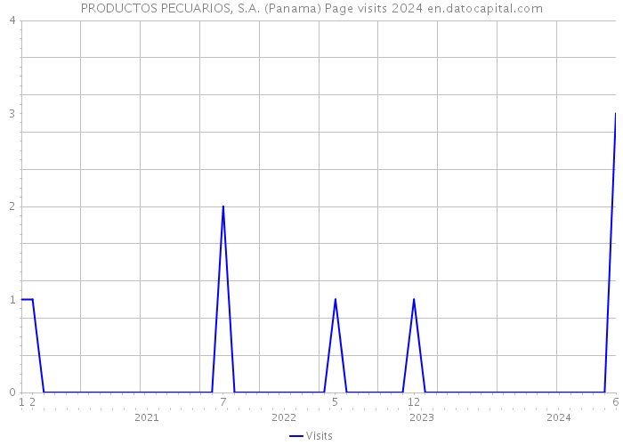 PRODUCTOS PECUARIOS, S.A. (Panama) Page visits 2024 
