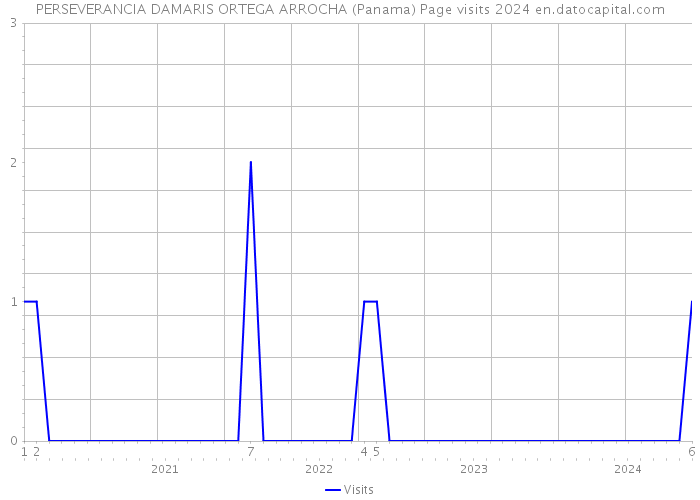 PERSEVERANCIA DAMARIS ORTEGA ARROCHA (Panama) Page visits 2024 