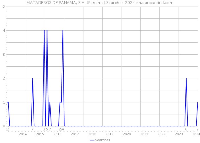 MATADEROS DE PANAMA, S.A. (Panama) Searches 2024 