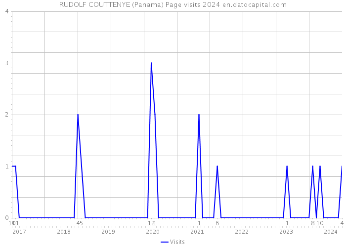 RUDOLF COUTTENYE (Panama) Page visits 2024 
