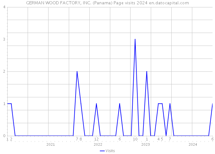 GERMAN WOOD FACTORY, INC. (Panama) Page visits 2024 