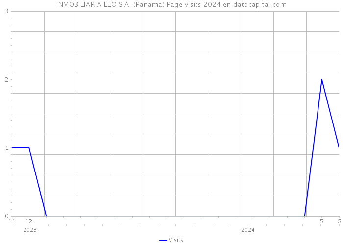 INMOBILIARIA LEO S.A. (Panama) Page visits 2024 