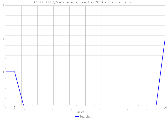 PANTECH LTD, S.A. (Panama) Searches 2024 