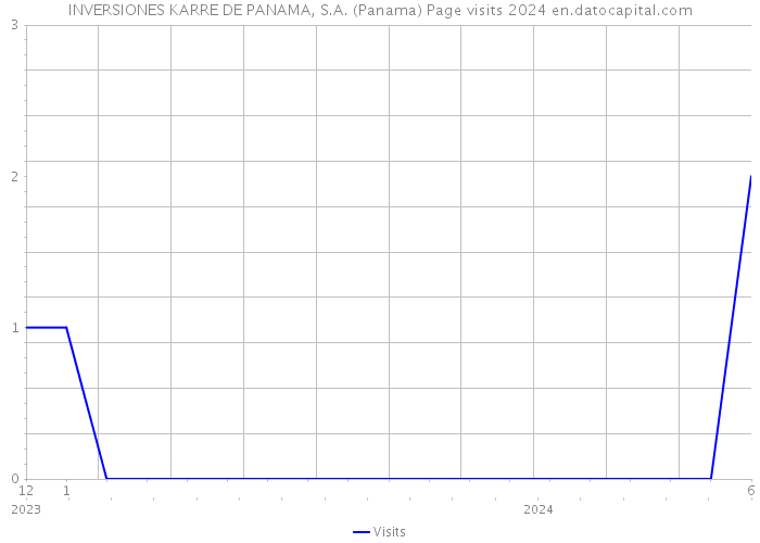 INVERSIONES KARRE DE PANAMA, S.A. (Panama) Page visits 2024 