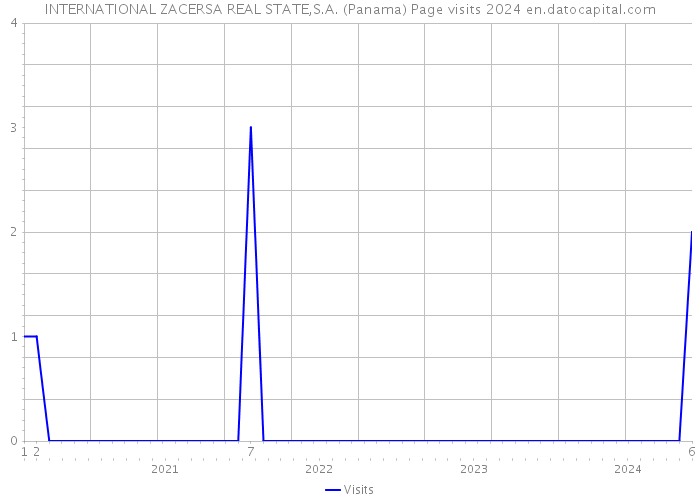 INTERNATIONAL ZACERSA REAL STATE,S.A. (Panama) Page visits 2024 