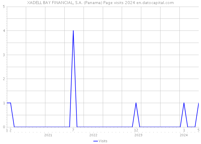 XADELL BAY FINANCIAL, S.A. (Panama) Page visits 2024 