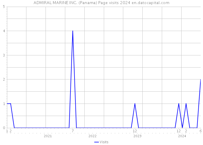ADMIRAL MARINE INC. (Panama) Page visits 2024 