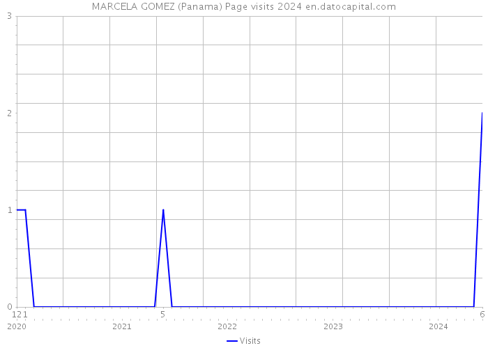MARCELA GOMEZ (Panama) Page visits 2024 