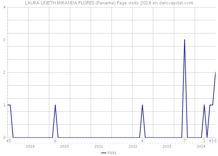 LAURA LINETH MIRANDA FLORES (Panama) Page visits 2024 