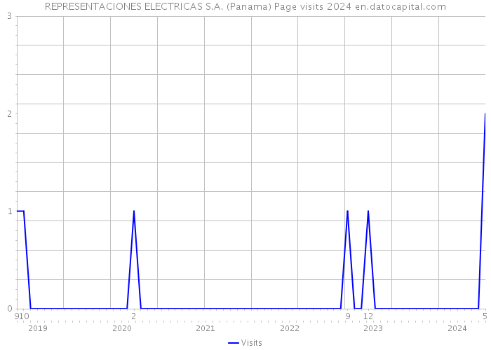REPRESENTACIONES ELECTRICAS S.A. (Panama) Page visits 2024 