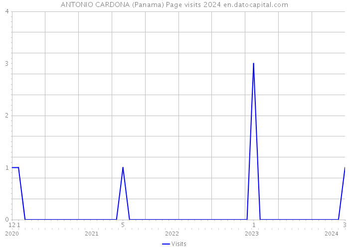 ANTONIO CARDONA (Panama) Page visits 2024 