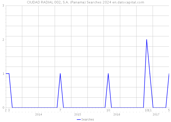 CIUDAD RADIAL 002, S.A. (Panama) Searches 2024 