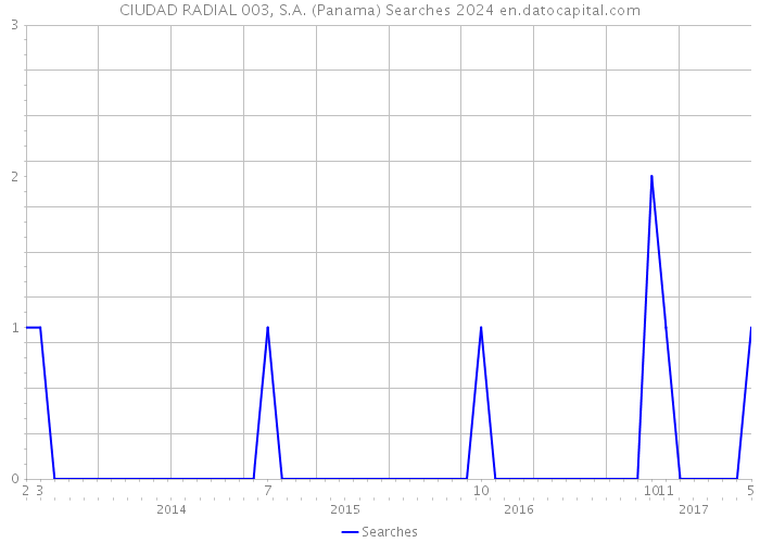 CIUDAD RADIAL 003, S.A. (Panama) Searches 2024 