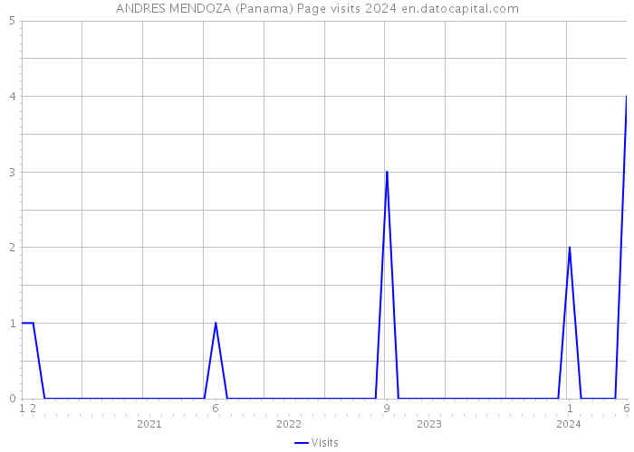 ANDRES MENDOZA (Panama) Page visits 2024 