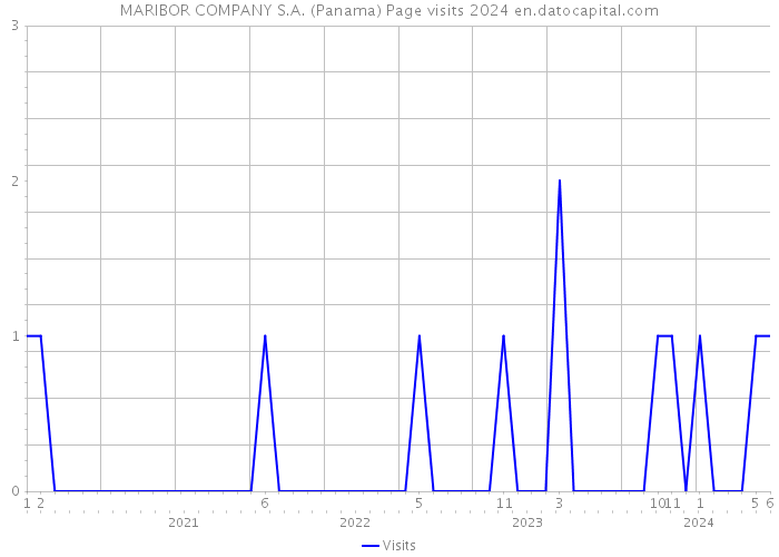 MARIBOR COMPANY S.A. (Panama) Page visits 2024 