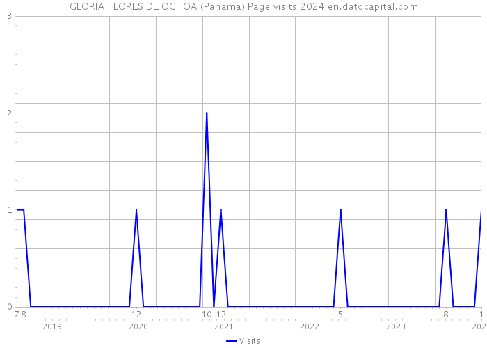 GLORIA FLORES DE OCHOA (Panama) Page visits 2024 