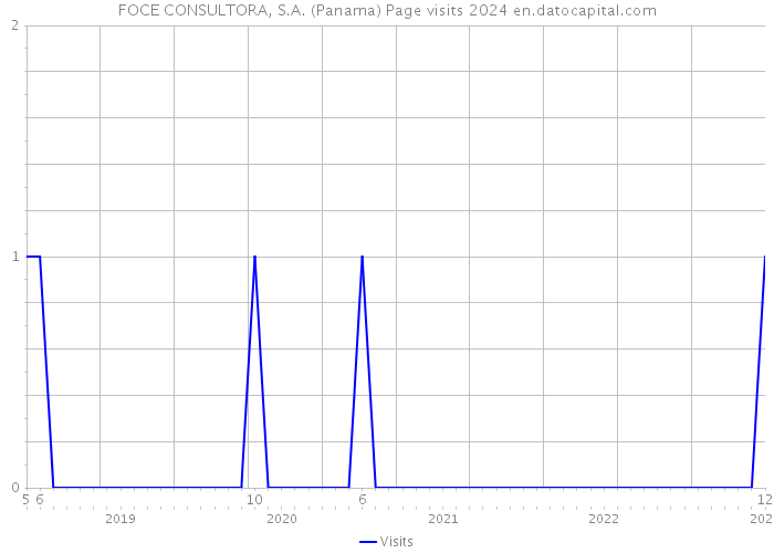 FOCE CONSULTORA, S.A. (Panama) Page visits 2024 