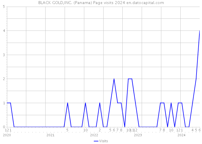 BLACK GOLD,INC. (Panama) Page visits 2024 