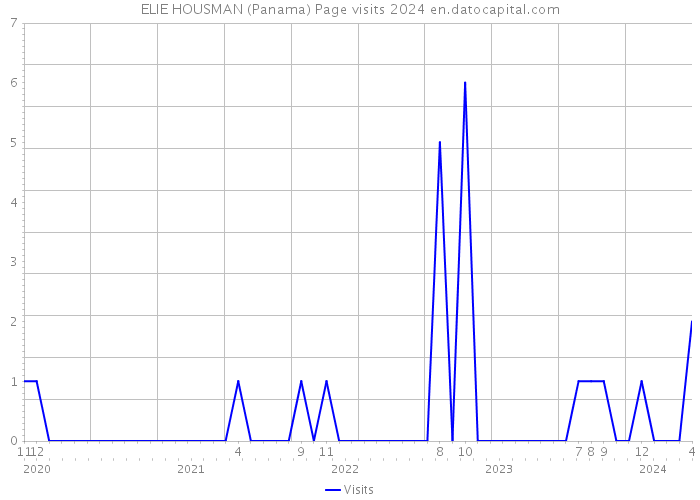 ELIE HOUSMAN (Panama) Page visits 2024 
