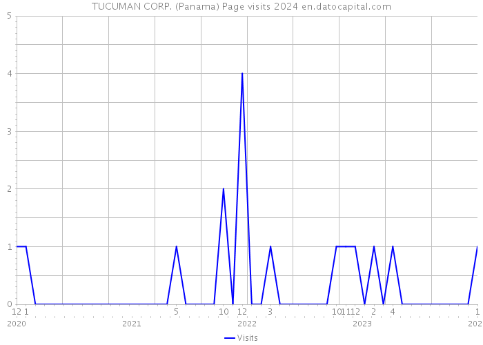 TUCUMAN CORP. (Panama) Page visits 2024 