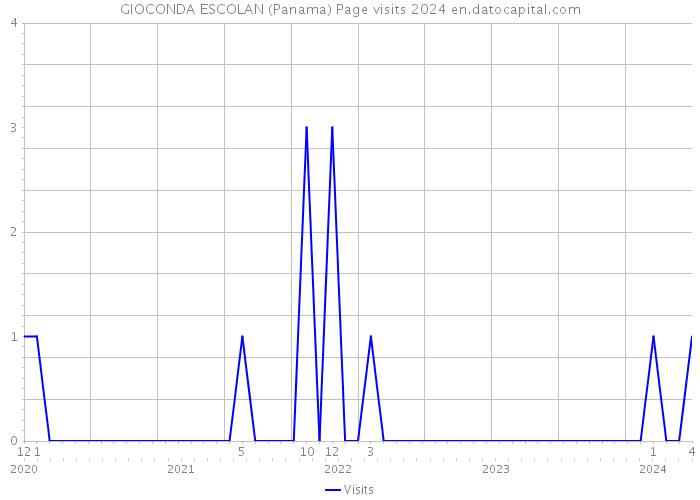 GIOCONDA ESCOLAN (Panama) Page visits 2024 