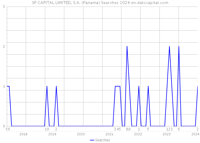 SP CAPITAL LIMITED, S.A. (Panama) Searches 2024 