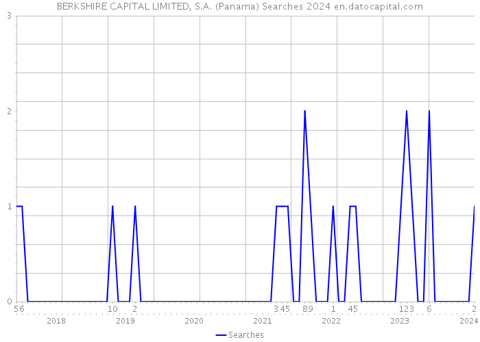 BERKSHIRE CAPITAL LIMITED, S.A. (Panama) Searches 2024 