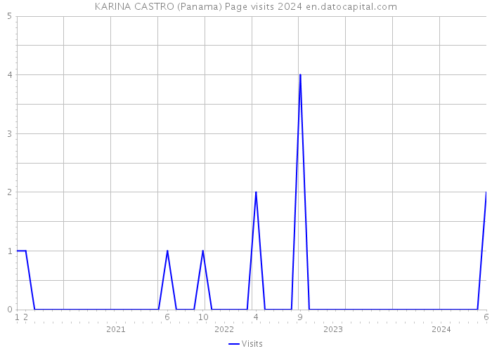 KARINA CASTRO (Panama) Page visits 2024 