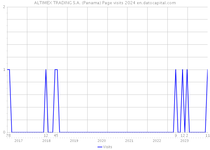 ALTIMEX TRADING S.A. (Panama) Page visits 2024 