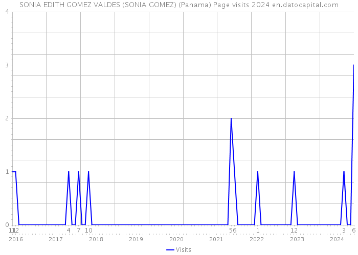 SONIA EDITH GOMEZ VALDES (SONIA GOMEZ) (Panama) Page visits 2024 