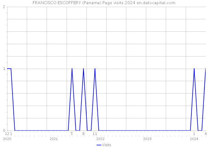 FRANCISCO ESCOFFERY (Panama) Page visits 2024 