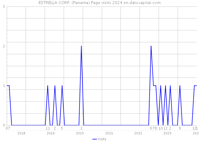 ESTRELLA CORP. (Panama) Page visits 2024 