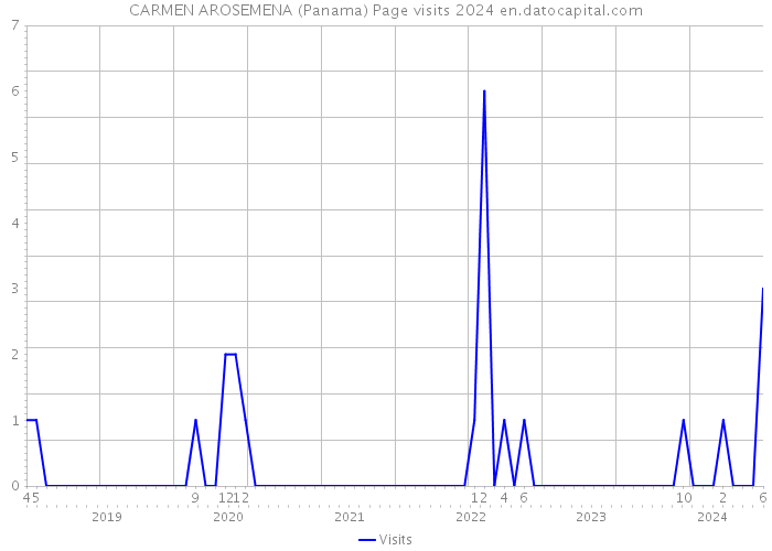 CARMEN AROSEMENA (Panama) Page visits 2024 