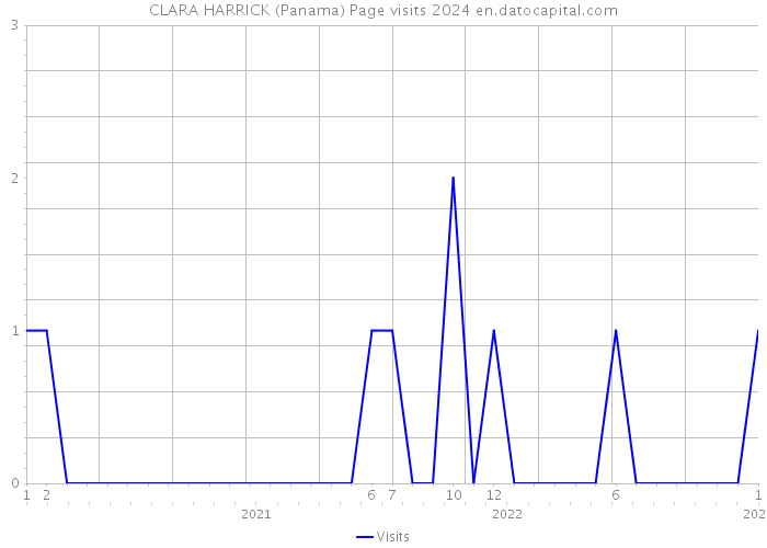 CLARA HARRICK (Panama) Page visits 2024 
