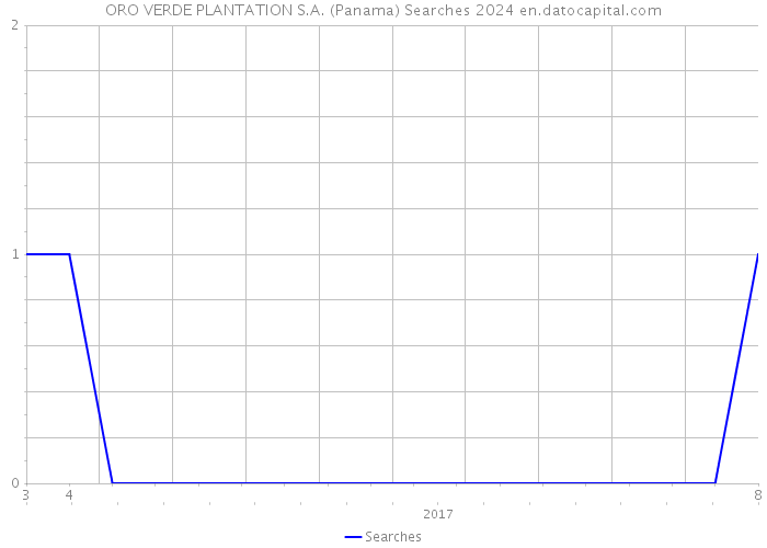 ORO VERDE PLANTATION S.A. (Panama) Searches 2024 