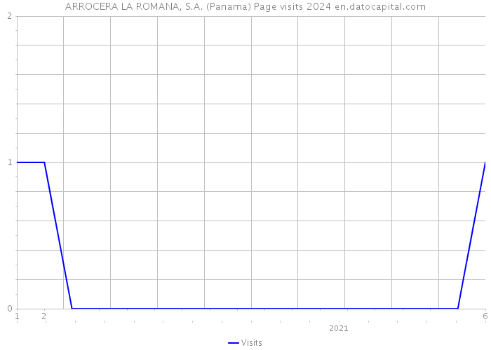 ARROCERA LA ROMANA, S.A. (Panama) Page visits 2024 