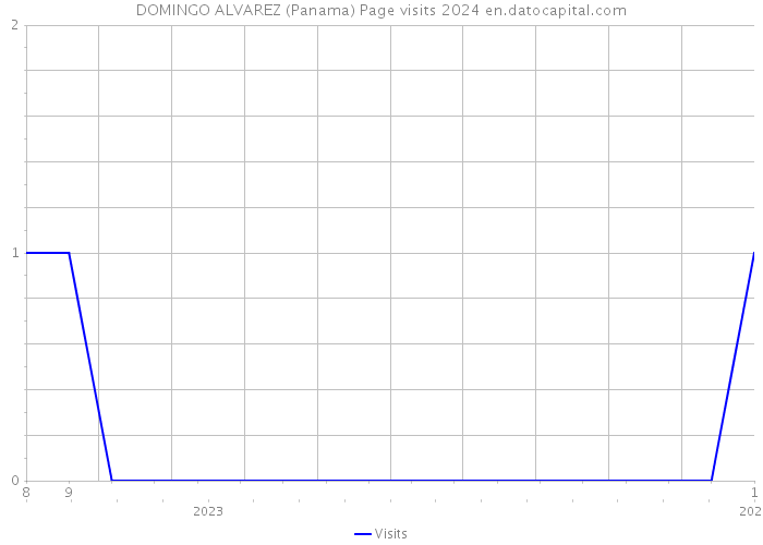 DOMINGO ALVAREZ (Panama) Page visits 2024 