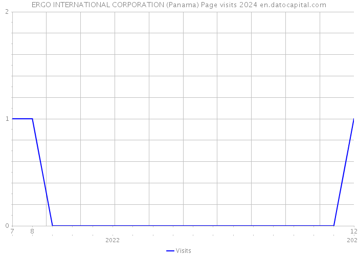 ERGO INTERNATIONAL CORPORATION (Panama) Page visits 2024 