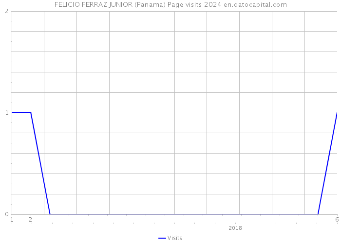 FELICIO FERRAZ JUNIOR (Panama) Page visits 2024 