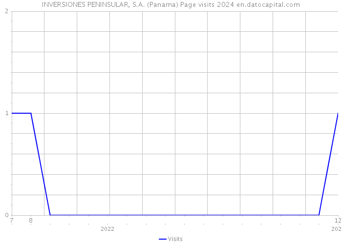 INVERSIONES PENINSULAR, S.A. (Panama) Page visits 2024 