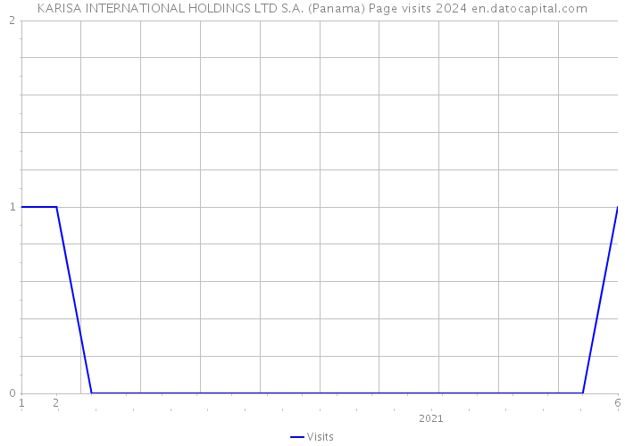 KARISA INTERNATIONAL HOLDINGS LTD S.A. (Panama) Page visits 2024 