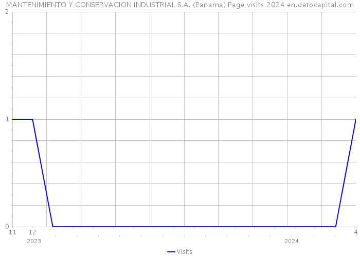 MANTENIMIENTO Y CONSERVACION INDUSTRIAL S.A. (Panama) Page visits 2024 
