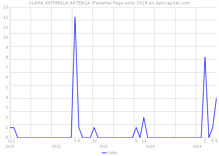 KLARA VINTIMILLA ARTEAGA (Panama) Page visits 2024 