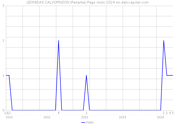 LEONIDAS CALVOPINZON (Panama) Page visits 2024 