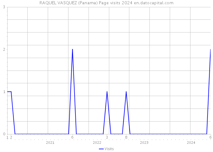 RAQUEL VASQUEZ (Panama) Page visits 2024 