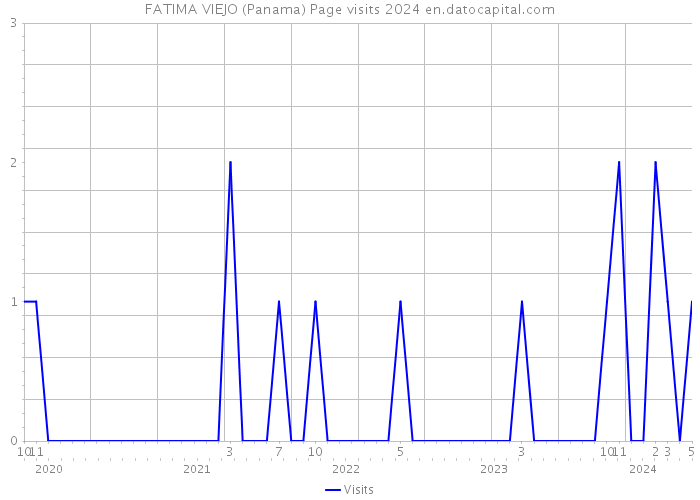FATIMA VIEJO (Panama) Page visits 2024 