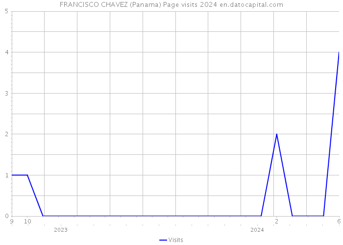 FRANCISCO CHAVEZ (Panama) Page visits 2024 