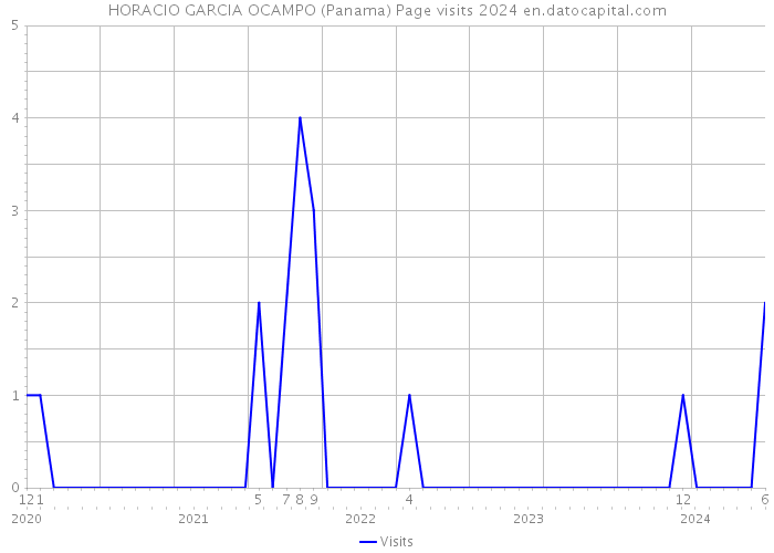 HORACIO GARCIA OCAMPO (Panama) Page visits 2024 