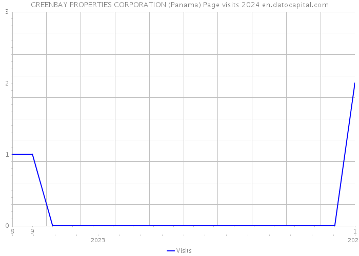 GREENBAY PROPERTIES CORPORATION (Panama) Page visits 2024 